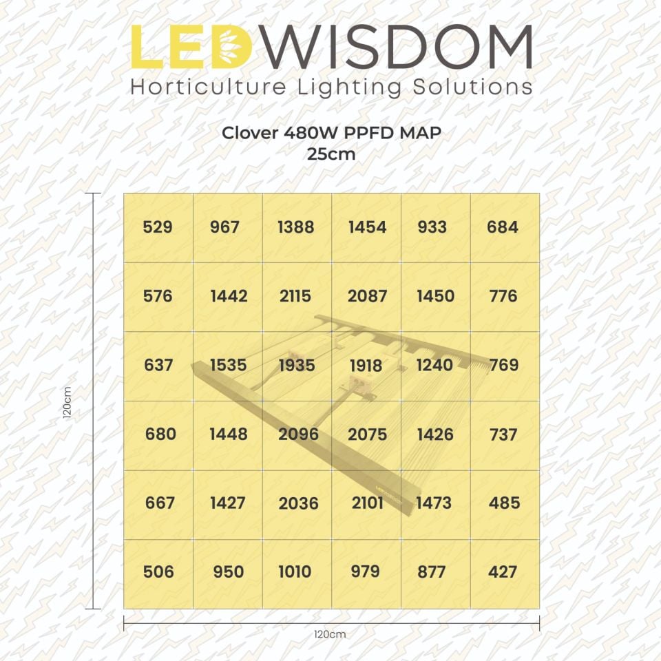 LEDWisdom Clover 480W LED Bitki Yetiştirme Lambası