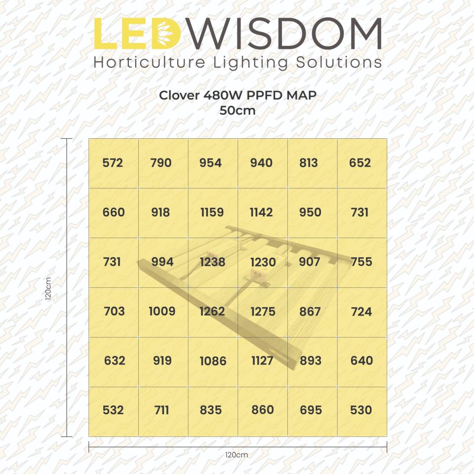 LEDWisdom Clover 480W LED Bitki Yetiştirme Lambası