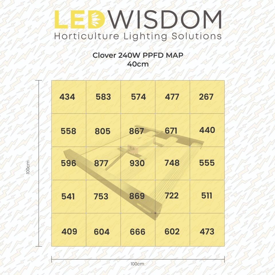 LEDWisdom Clover 240W LED Bitki Yetiştirme Lambası