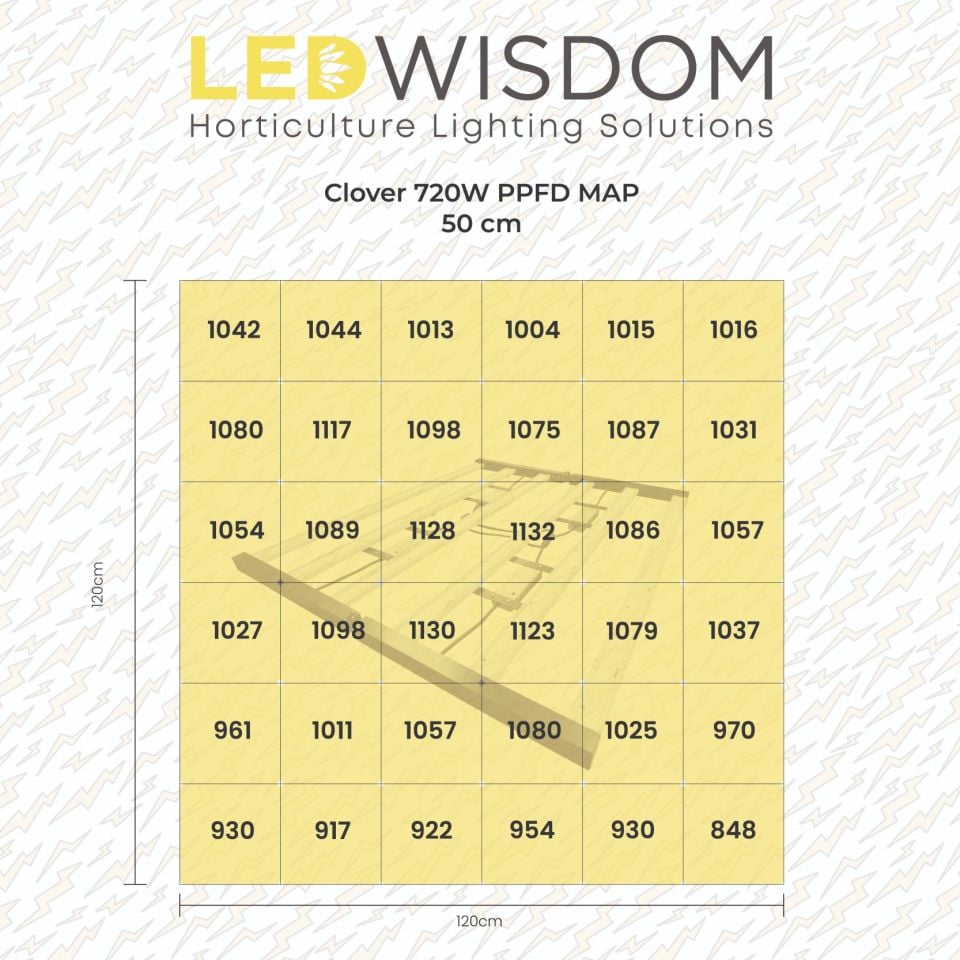 LEDWisdom Clover 720W LED Bitki Yetiştirme Lambası