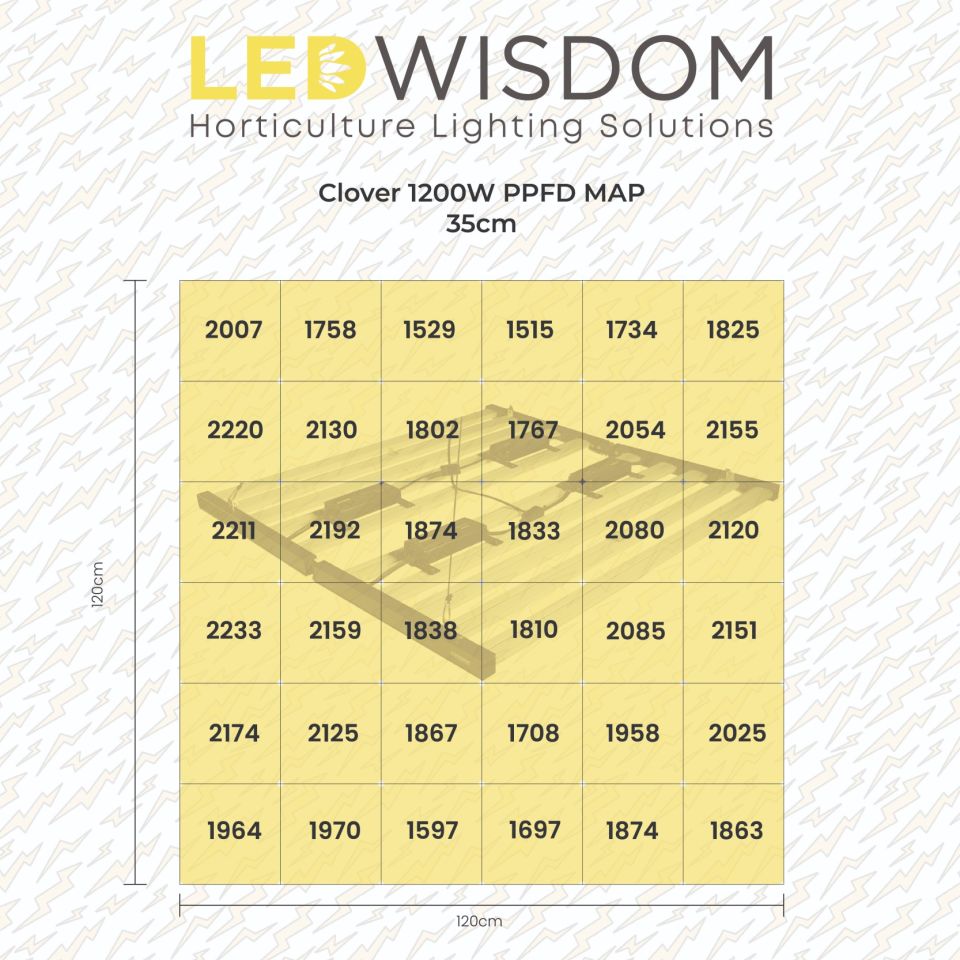 LEDWisdom Clover 1200W Full Spectrum Bitki Yetiştirme Lambası