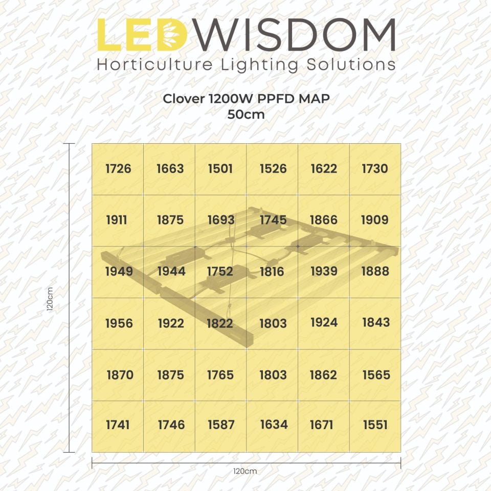 LEDWisdom Clover 1200W Full Spectrum Bitki Yetiştirme Lambası